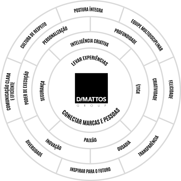 Diagrama de valores